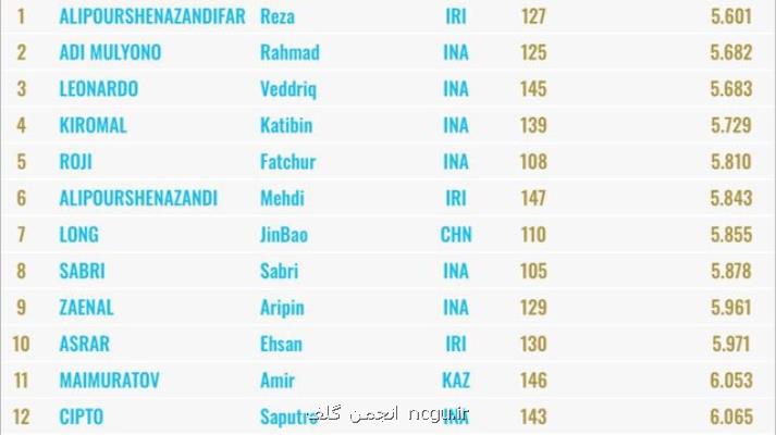 صعود سنگنوردان سرعتی ایران به مرحله نهایی مسابقات قهرمانی آسیا